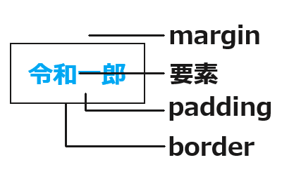 marginとpaddingの違いの画像